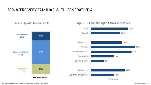 微軟引領前沿 以生成式人工智能與安全技術重塑心理健康服務與AI軟件開發