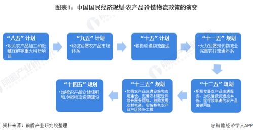 一文深度解讀 2021年全國(guó)及各省市農(nóng)產(chǎn)品冷鏈物流政策與發(fā)展藍(lán)圖