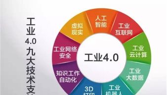 改變世界 工業(yè)4.0的未來與網(wǎng)絡(luò)技術(shù)開發(fā)的前沿解碼